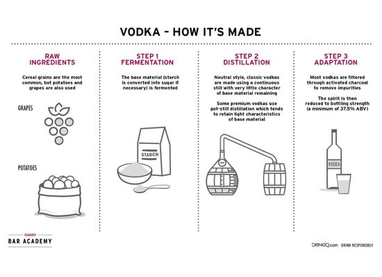 Is Vodka Made from Potatoes: Debunking Distillation Myths