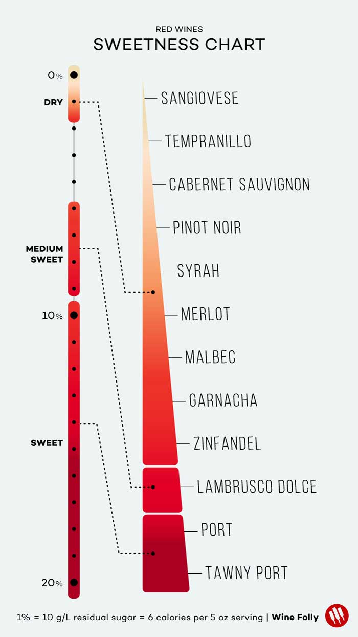 Is Cabernet Sauvignon Sweet: Understanding Wine Profiles