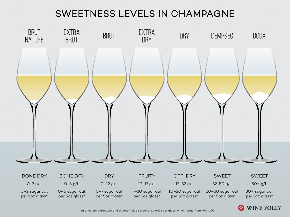 Brut vs Extra Dry: Understanding Champagne Levels